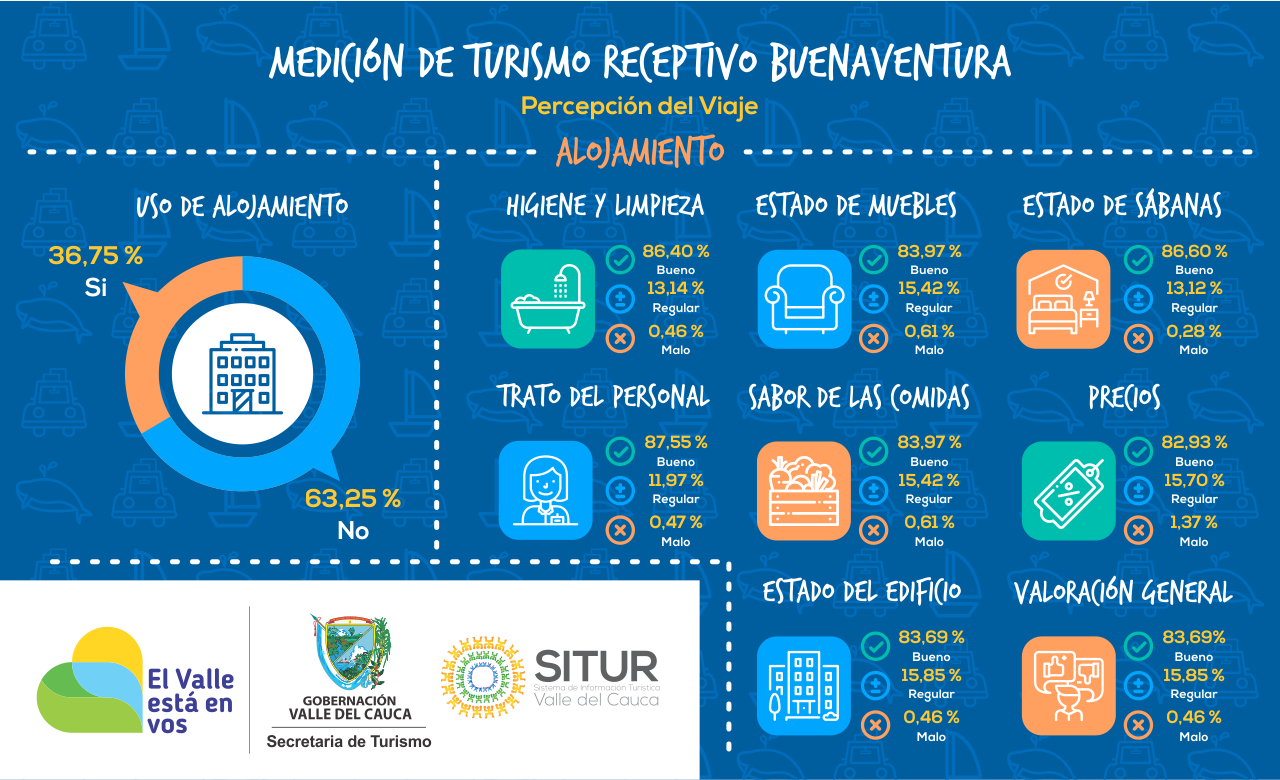 publicacion/infografia-de-la-medicion-del-turismo-receptivo--buenaventura--percepcion-del-viaje-